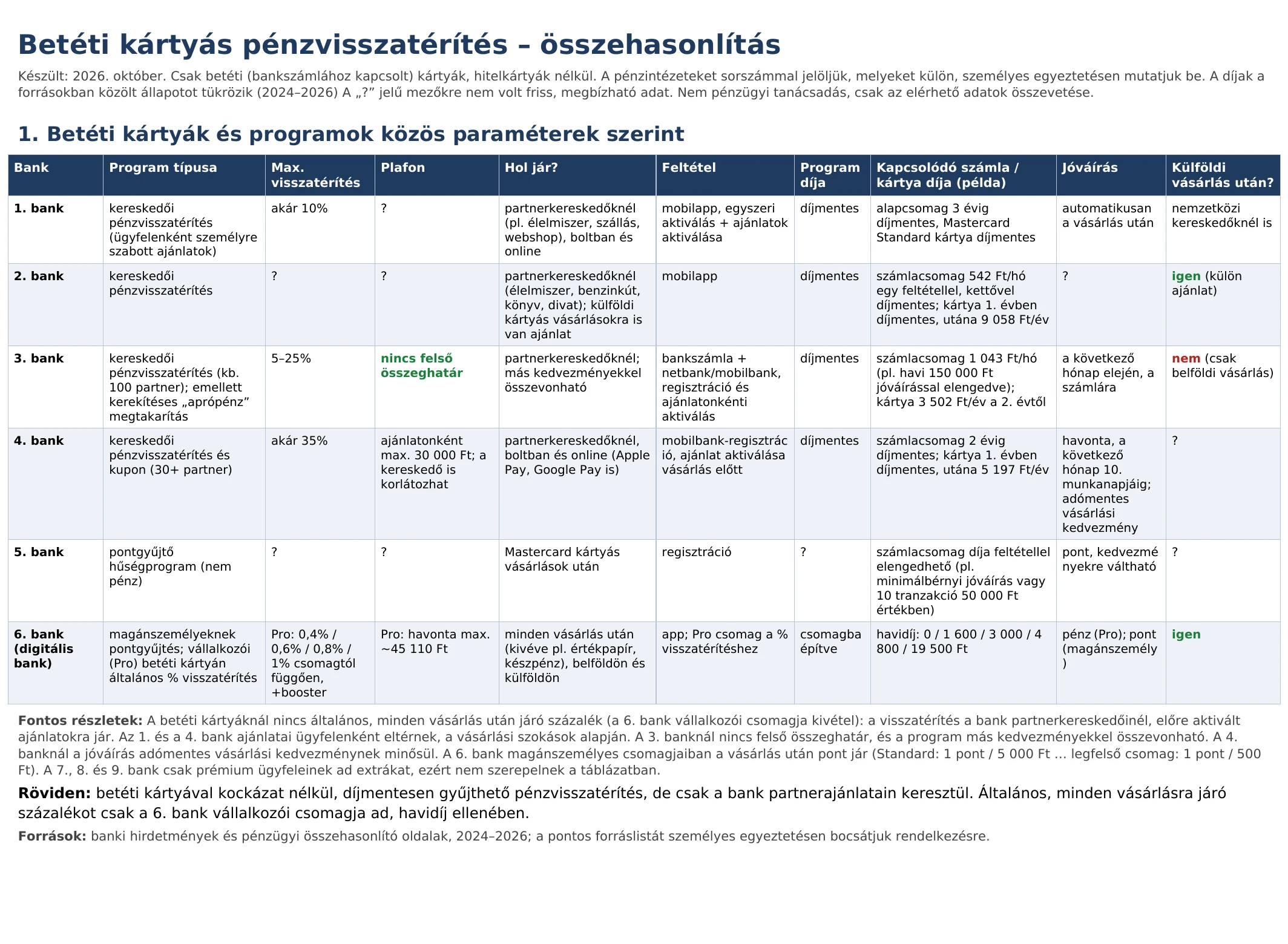 Betéti kártyás pénzvisszatérítési programok összehasonlítása, 6 bank, 2026. október